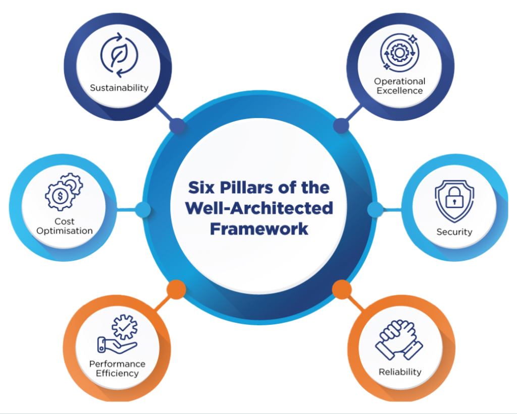 A Diagram of the Six Pillars of the Well Architected Framework
