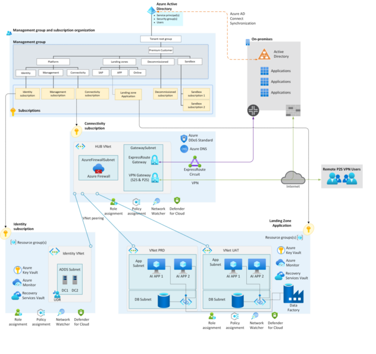 Understanding the Well-Architected Framework for your Cloud – Lumen