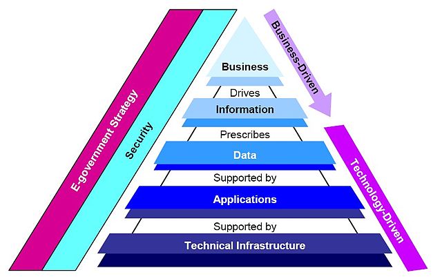 FDIC’s Enterprise Architecture Framework